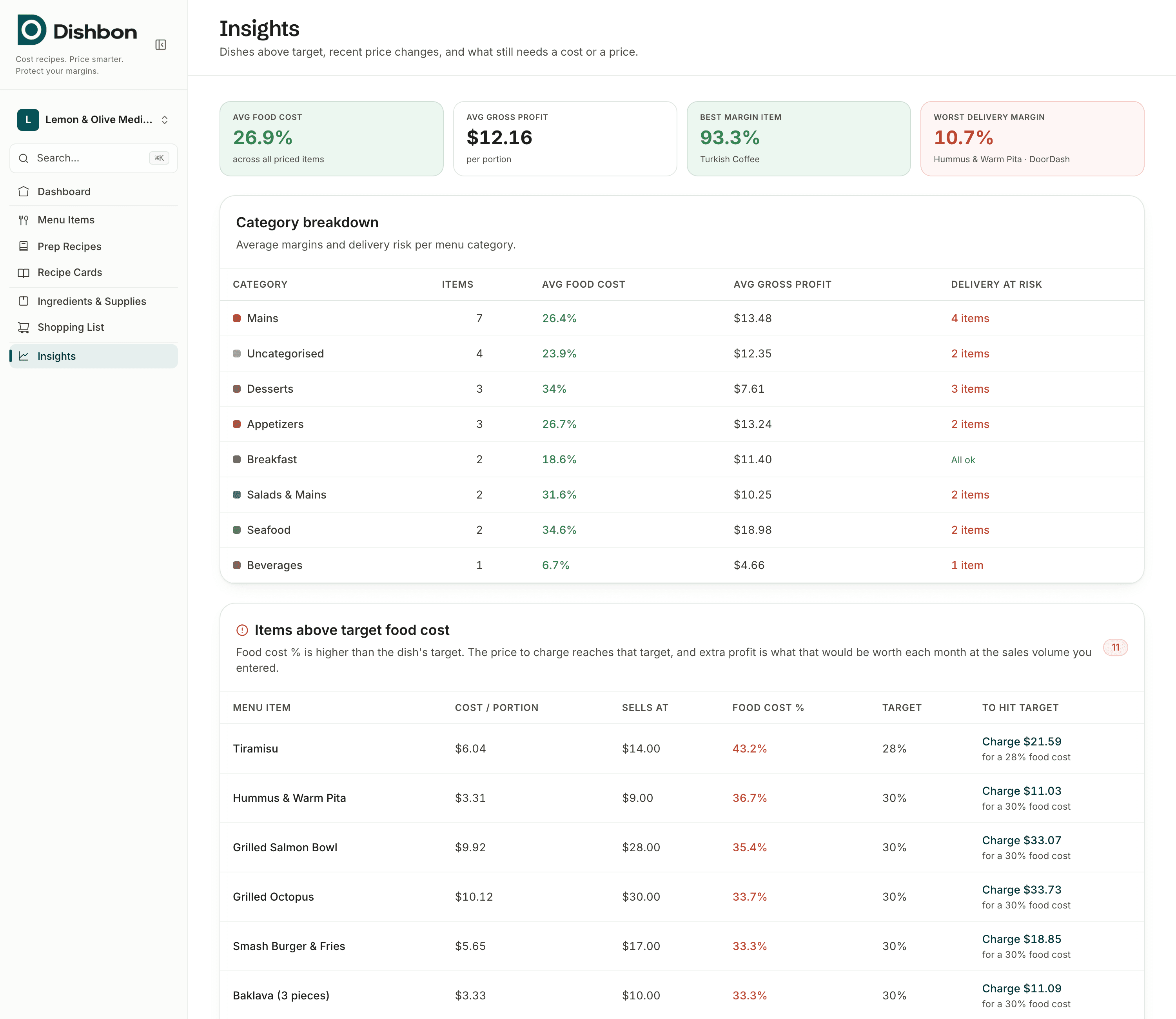Dishbon's Insights screen, showing average food cost, best margin item, category breakdown, and items above target food cost