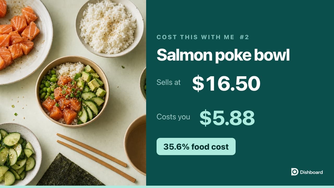 A salmon poke bowl beside its figures: $16.50 price, $5.88 cost, 35.6% food cost