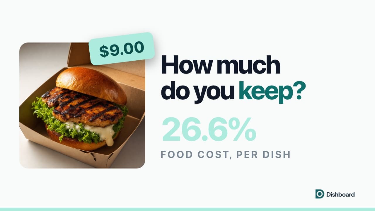 A chicken sandwich beside the headline How much do you keep, and 26.6% food cost per dish