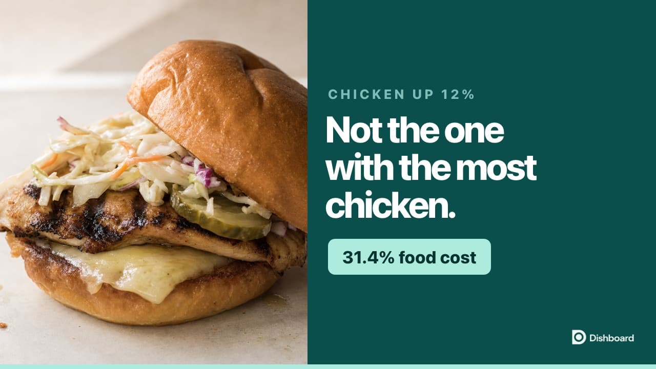 A chicken sandwich beside the headline Chicken up 12%, and 31.4% food cost