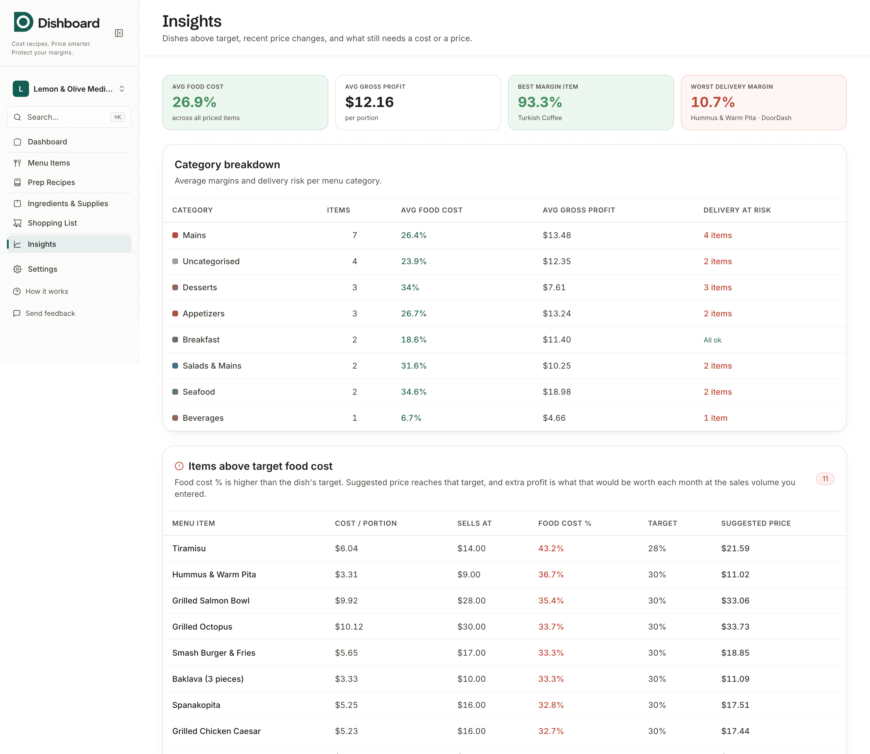 Dishboard's Insights screen, showing average food cost, best margin item, category breakdown, and items above target food cost